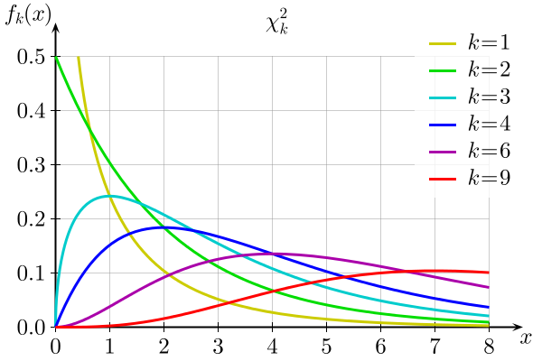 chi squared test - Reduced Chi^2 value interpretations below 1 - Cross  Validated