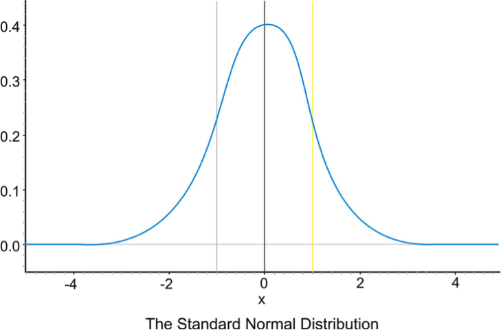Normal distribution bell-shaped curve with standard deviations